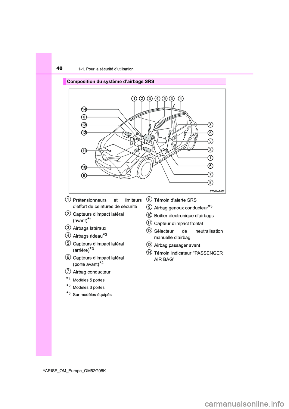 TOYOTA YARIS 2016  Notices Demploi (in French) 401-1. Pour la sécurité d’utilisation
YARISF_OM_Europe_OM52G05K
*1: Modèles 5 portes
*2: Modèles 3 portes
*3: Sur modèles équipés
Composition du système d’airbags SRS
Prétensionneurs et l