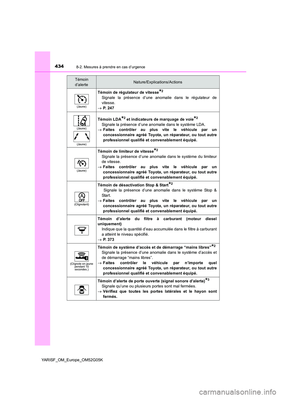 TOYOTA YARIS 2016 Notices Demploi (in French) 4348-2. Mesures à prendre en cas d’urgence
YARISF_OM_Europe_OM52G05K
(Jaune)
Témoin de régulateur de vitesse*2
Signale la présence d’une anomalie dans le régulateur de
vitesse.
P. 2 4 TOYOTA YARIS 2016 Notices Demploi (in French) 4348-2. Mesures à prendre en cas d’urgence
YARISF_OM_Europe_OM52G05K
(Jaune)
Témoin de régulateur de vitesse*2
Signale la présence d’une anomalie dans le régulateur de
vitesse.
P. 2 4