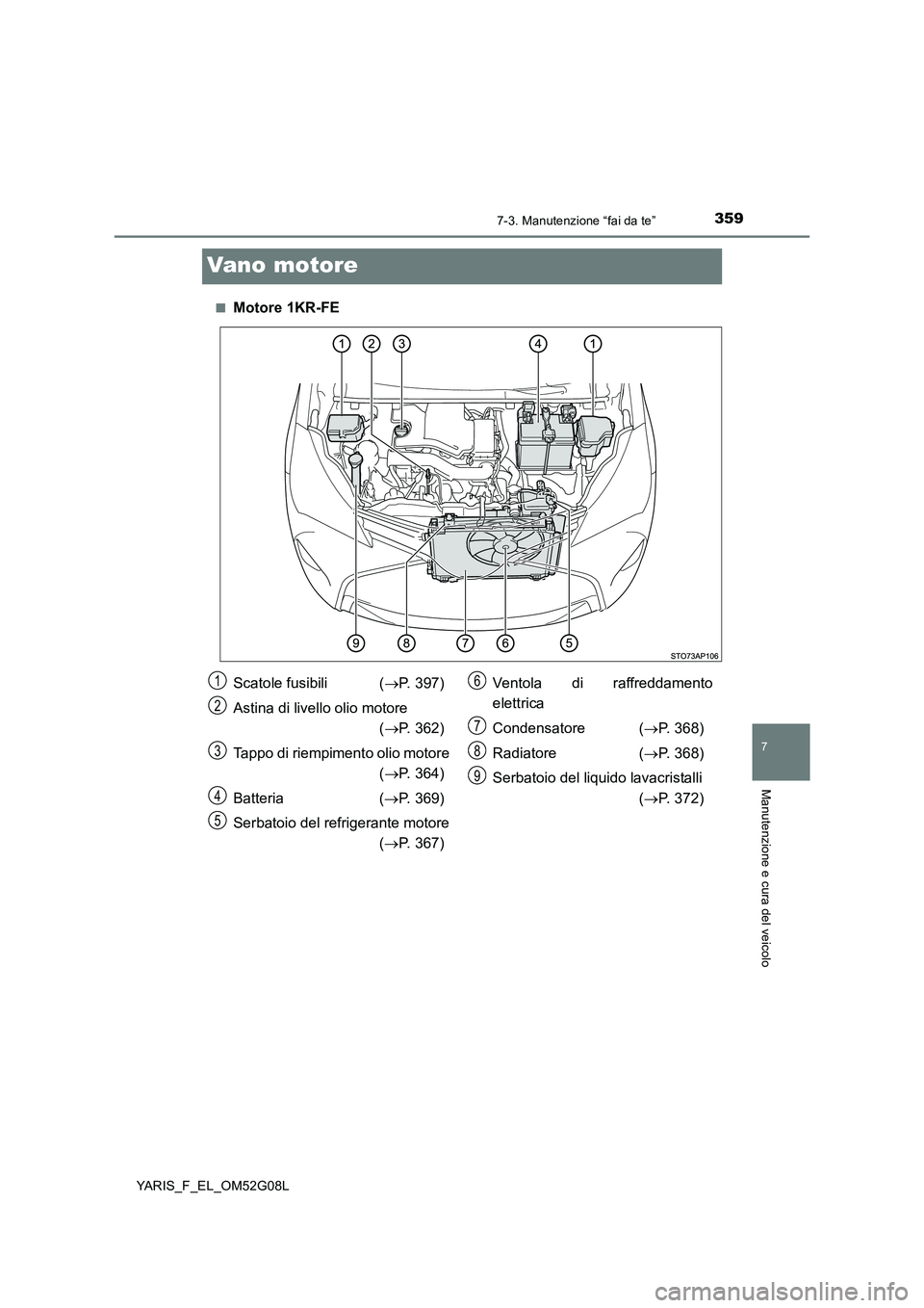 TOYOTA YARIS 2016  Manuale duso (in Italian) 3597-3. Manutenzione “fai da te”
7
Manutenzione e cura del veicolo
YARIS_F_EL_OM52G08L
Vano motore
■Motore 1KR-FE
Scatole fusibili  (P. 397) 
Astina di livello olio motore 
( P. 362) 
Tapp