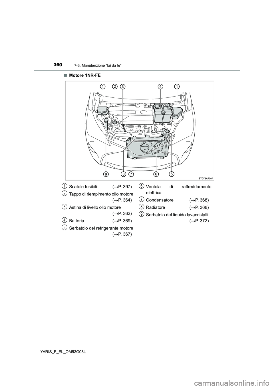 TOYOTA YARIS 2016  Manuale duso (in Italian) 3607-3. Manutenzione “fai da te”
YARIS_F_EL_OM52G08L 
■Motore 1NR-FE
Scatole fusibili  ( P. 397) 
Tappo di riempimento olio motore  
( P. 364) 
Astina di livello olio motore 
( P. 362) 