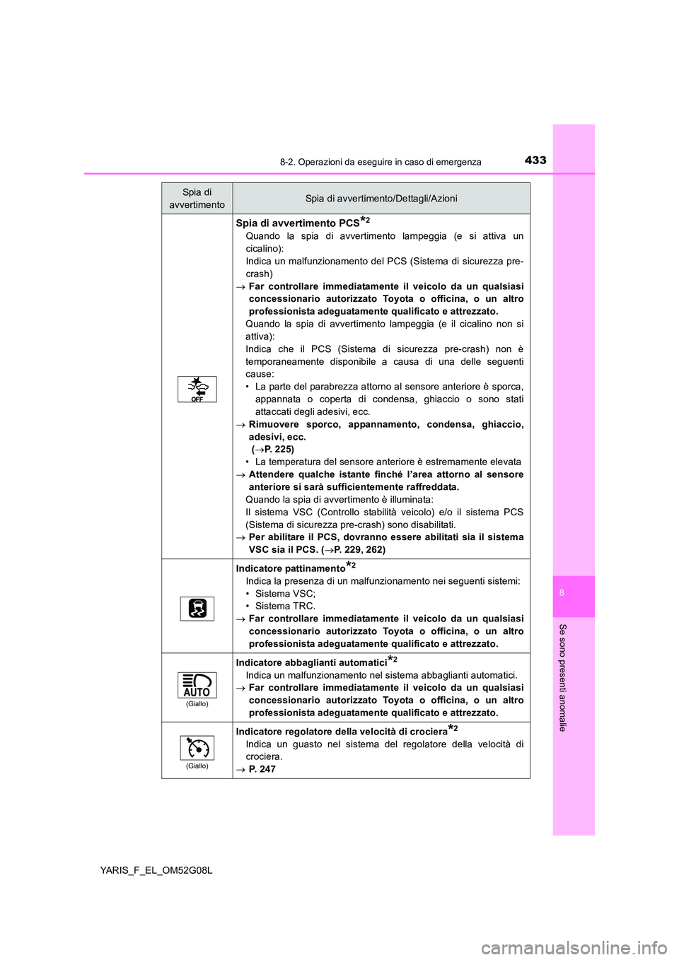 TOYOTA YARIS 2016 Manuale duso (in Italian) 4338-2. Operazioni da eseguire in caso di emergenza
8
Se sono presenti anomalie
YARIS_F_EL_OM52G08L
Spia di avvertimento PCS*2
Quando la spia di avvertimento lampeggia (e si attiva un
cicalino):
Ind TOYOTA YARIS 2016 Manuale duso (in Italian) 4338-2. Operazioni da eseguire in caso di emergenza
8
Se sono presenti anomalie
YARIS_F_EL_OM52G08L
Spia di avvertimento PCS*2
Quando la spia di avvertimento lampeggia (e si attiva un
cicalino):
Ind