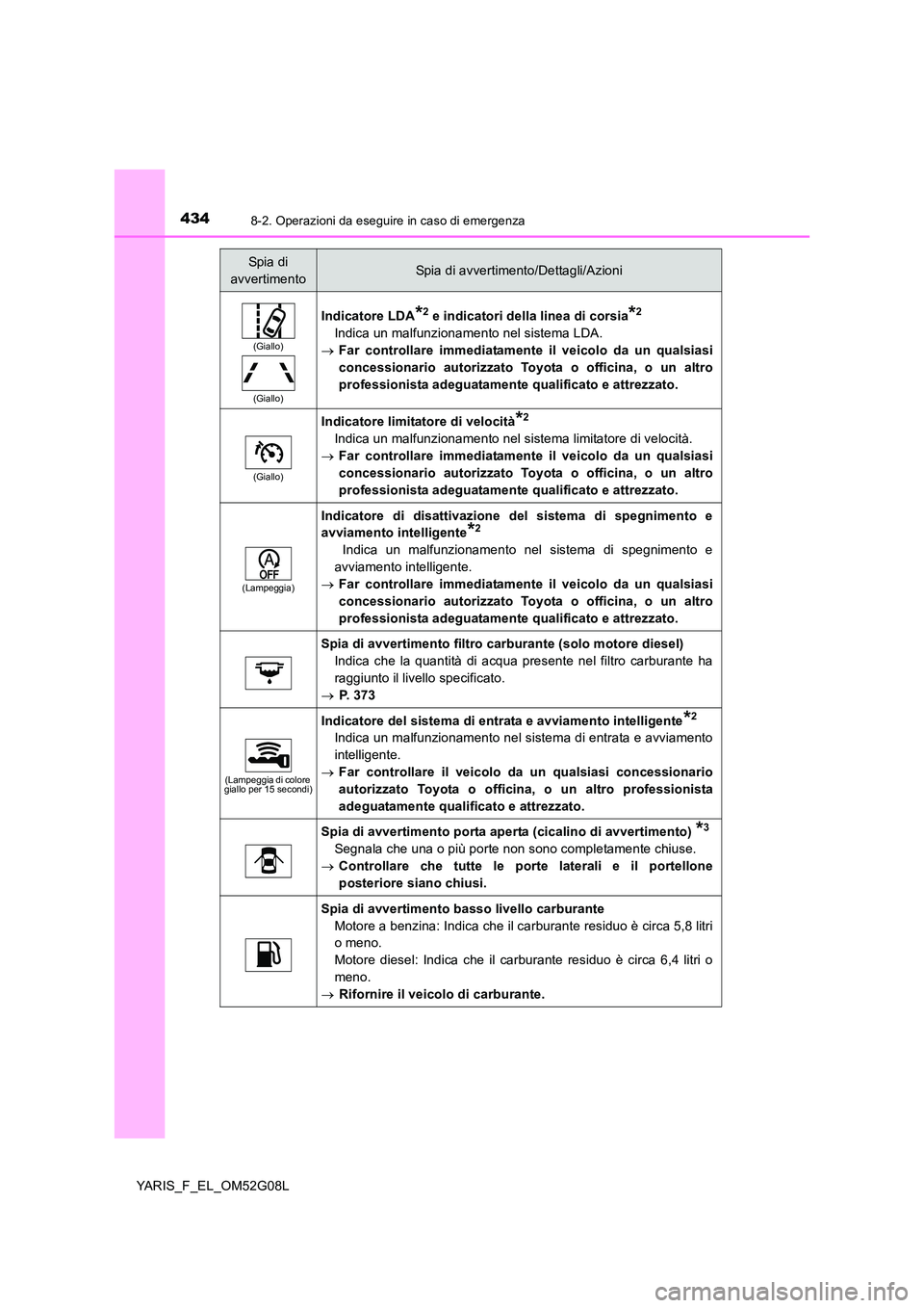 TOYOTA YARIS 2016 Manuale duso (in Italian) 4348-2. Operazioni da eseguire in caso di emergenza
YARIS_F_EL_OM52G08L
(Giallo)
(Giallo)
Indicatore LDA*2 e indicatori della linea di corsia*2
Indica un malfunzionamento nel sistema LDA.
Far co TOYOTA YARIS 2016 Manuale duso (in Italian) 4348-2. Operazioni da eseguire in caso di emergenza
YARIS_F_EL_OM52G08L
(Giallo)
(Giallo)
Indicatore LDA*2 e indicatori della linea di corsia*2
Indica un malfunzionamento nel sistema LDA.
Far co