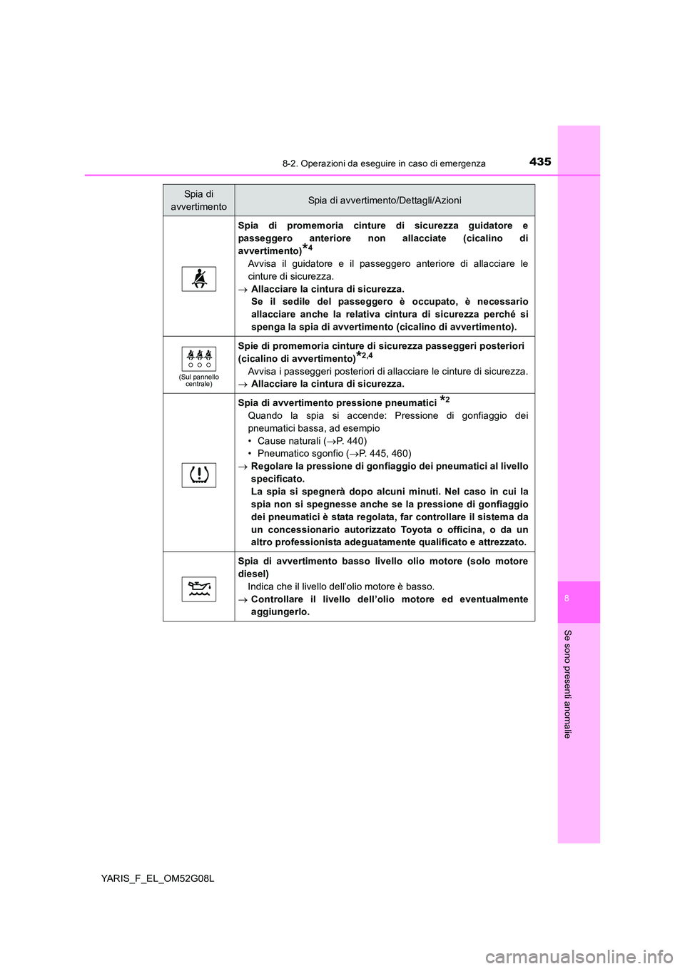 TOYOTA YARIS 2016 Manuale duso (in Italian) 4358-2. Operazioni da eseguire in caso di emergenza
8
Se sono presenti anomalie
YARIS_F_EL_OM52G08L
Spia di promemoria cinture di sicurezza guidatore e
passeggero anteriore non allacciate (cicalino di TOYOTA YARIS 2016 Manuale duso (in Italian) 4358-2. Operazioni da eseguire in caso di emergenza
8
Se sono presenti anomalie
YARIS_F_EL_OM52G08L
Spia di promemoria cinture di sicurezza guidatore e
passeggero anteriore non allacciate (cicalino di
