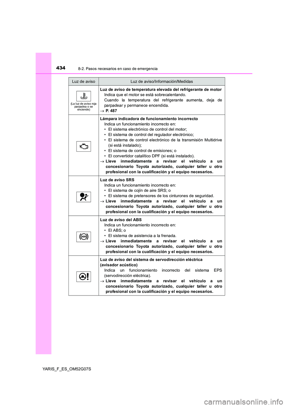 TOYOTA YARIS 2016 Manuale de Empleo (in Spanish) 4348-2. Pasos necesarios en caso de emergencia
YARIS_F_ES_OM52G07S
(La luz de aviso roja parpadea o se enciende)
Luz de aviso de temperatura elevada del refrigerante de motor
Indica que el motor se TOYOTA YARIS 2016 Manuale de Empleo (in Spanish) 4348-2. Pasos necesarios en caso de emergencia
YARIS_F_ES_OM52G07S
(La luz de aviso roja parpadea o se enciende)
Luz de aviso de temperatura elevada del refrigerante de motor
Indica que el motor se
