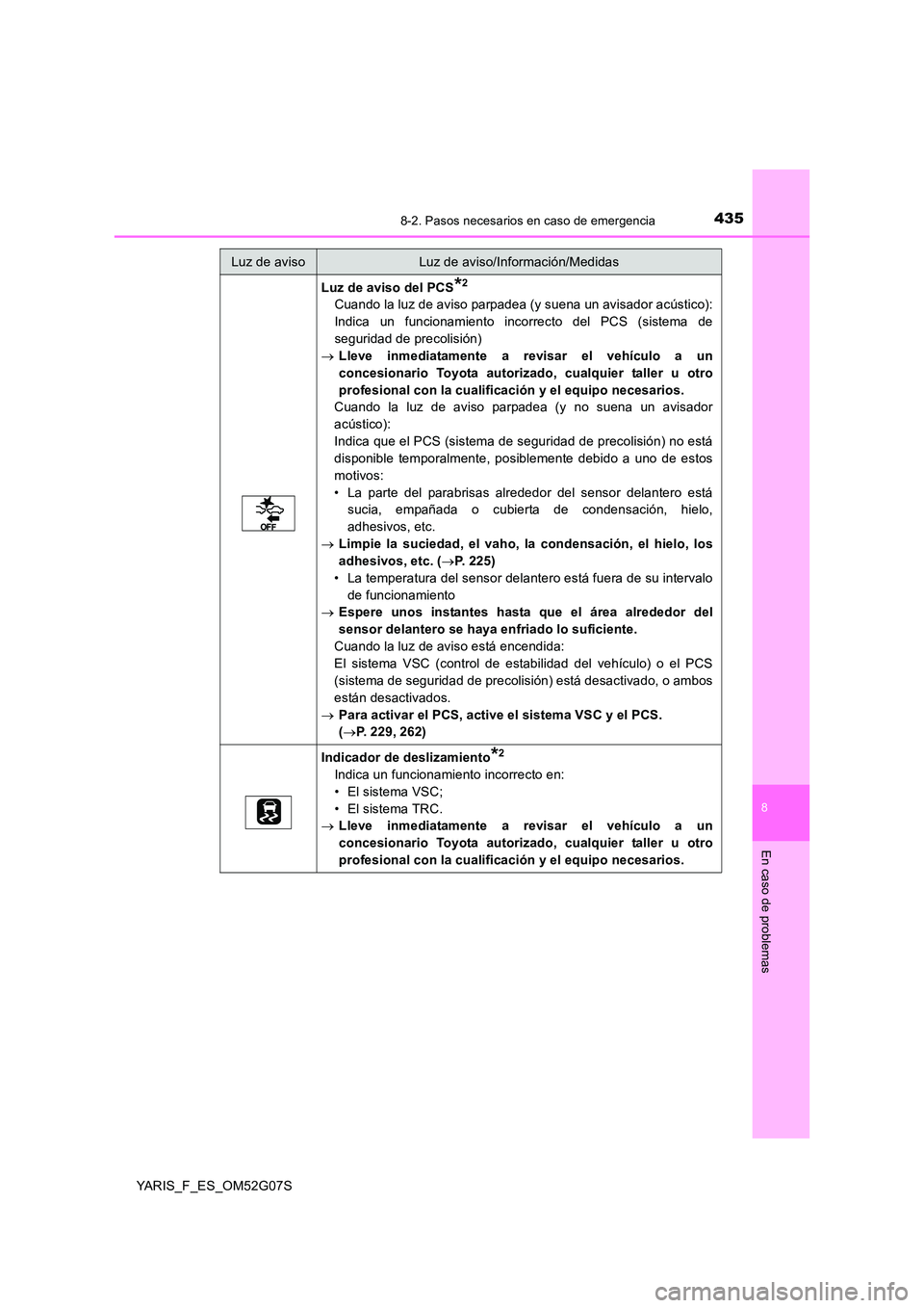 TOYOTA YARIS 2016 Manuale de Empleo (in Spanish) 4358-2. Pasos necesarios en caso de emergencia
8
En caso de problemas
YARIS_F_ES_OM52G07S
Luz de aviso del PCS*2
Cuando la luz de aviso parpadea (y suena un avisador acústico):
Indica un funcionamie TOYOTA YARIS 2016 Manuale de Empleo (in Spanish) 4358-2. Pasos necesarios en caso de emergencia
8
En caso de problemas
YARIS_F_ES_OM52G07S
Luz de aviso del PCS*2
Cuando la luz de aviso parpadea (y suena un avisador acústico):
Indica un funcionamie
