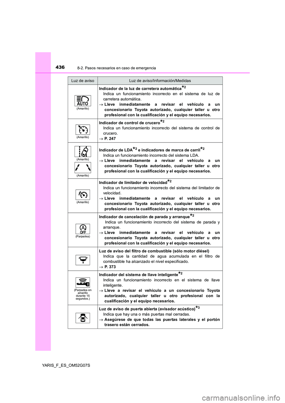 TOYOTA YARIS 2016 Manuale de Empleo (in Spanish) 4368-2. Pasos necesarios en caso de emergencia
YARIS_F_ES_OM52G07S
(Amarillo)
Indicador de la luz de carretera automática*2
Indica un funcionamiento incorrecto en el sistema de luz de
carretera auto TOYOTA YARIS 2016 Manuale de Empleo (in Spanish) 4368-2. Pasos necesarios en caso de emergencia
YARIS_F_ES_OM52G07S
(Amarillo)
Indicador de la luz de carretera automática*2
Indica un funcionamiento incorrecto en el sistema de luz de
carretera auto