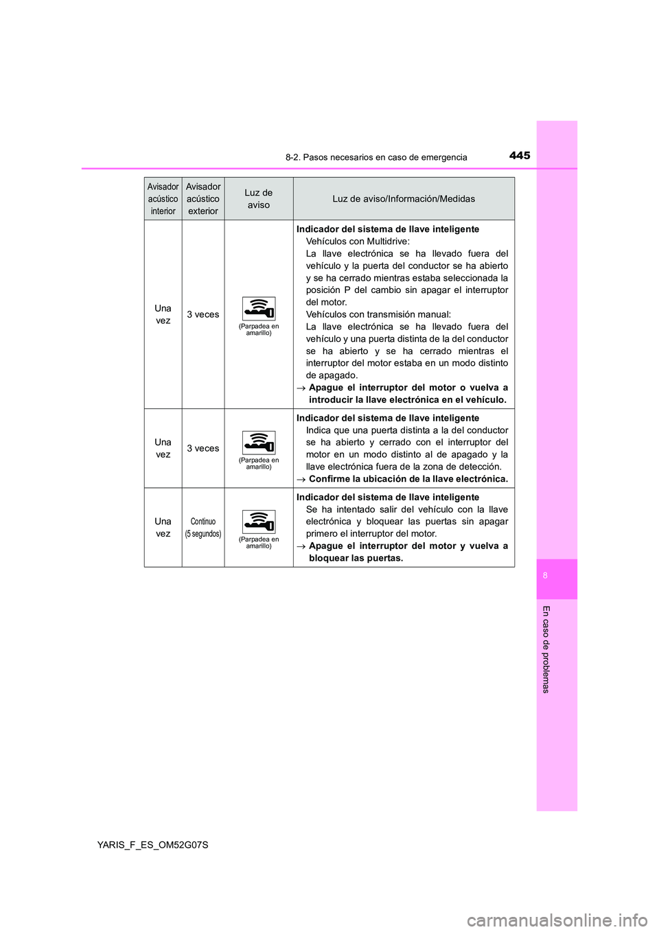 TOYOTA YARIS 2016 Manuale de Empleo (in Spanish) 4458-2. Pasos necesarios en caso de emergencia
8
En caso de problemas
YARIS_F_ES_OM52G07S
Una
vez3 veces(Parpadea en amarillo)
Indicador del sistema de llave inteligente
Vehículos con Multidrive: TOYOTA YARIS 2016 Manuale de Empleo (in Spanish) 4458-2. Pasos necesarios en caso de emergencia
8
En caso de problemas
YARIS_F_ES_OM52G07S
Una
vez3 veces(Parpadea en amarillo)
Indicador del sistema de llave inteligente
Vehículos con Multidrive: