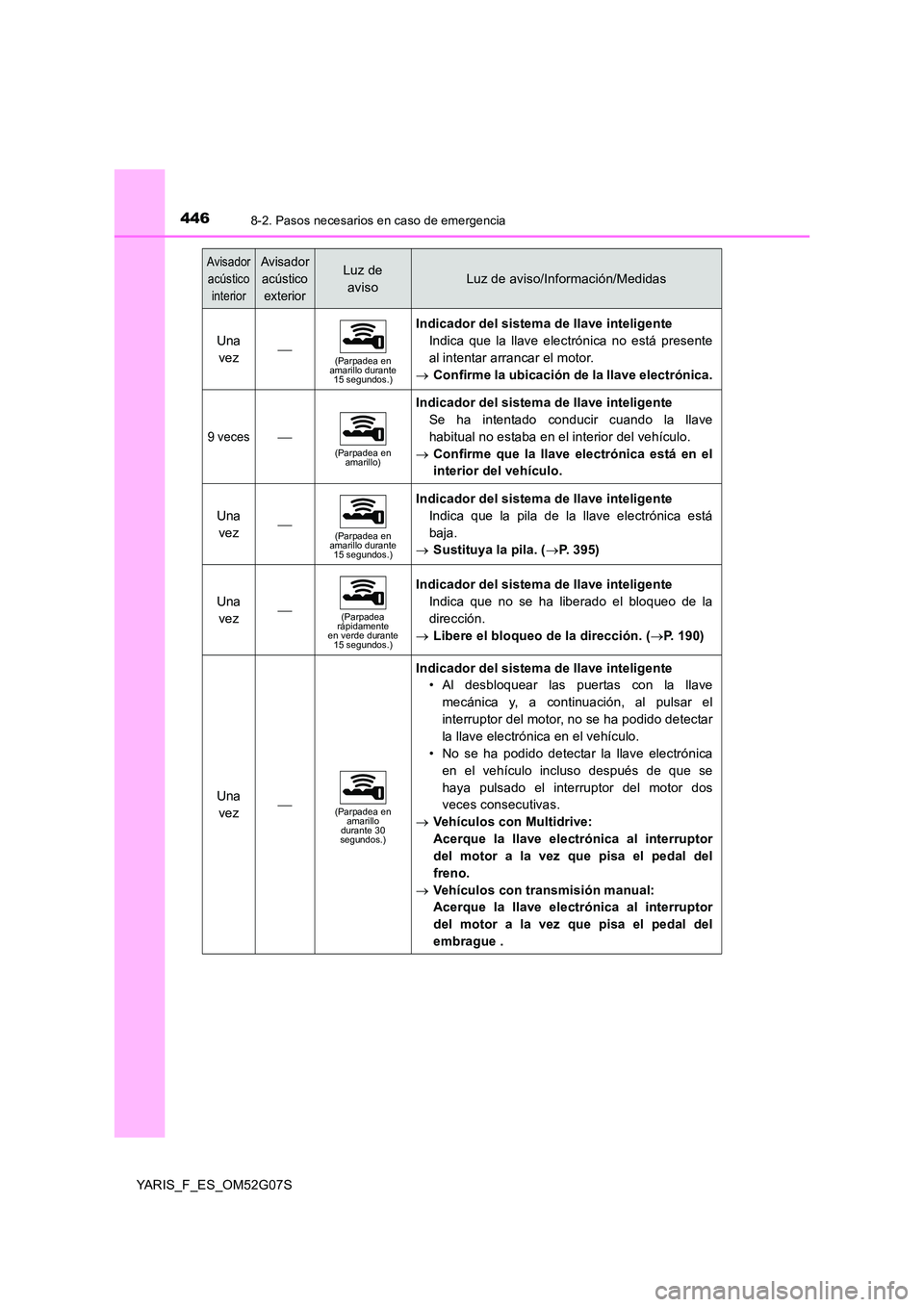 TOYOTA YARIS 2016 Manuale de Empleo (in Spanish) 4468-2. Pasos necesarios en caso de emergencia
YARIS_F_ES_OM52G07S
Una
vez(Parpadea en amarillo durante 15 segundos.)
Indicador del sistema de llave inteligente
Indica que la llave electrónica TOYOTA YARIS 2016 Manuale de Empleo (in Spanish) 4468-2. Pasos necesarios en caso de emergencia
YARIS_F_ES_OM52G07S
Una
vez(Parpadea en amarillo durante 15 segundos.)
Indicador del sistema de llave inteligente
Indica que la llave electrónica