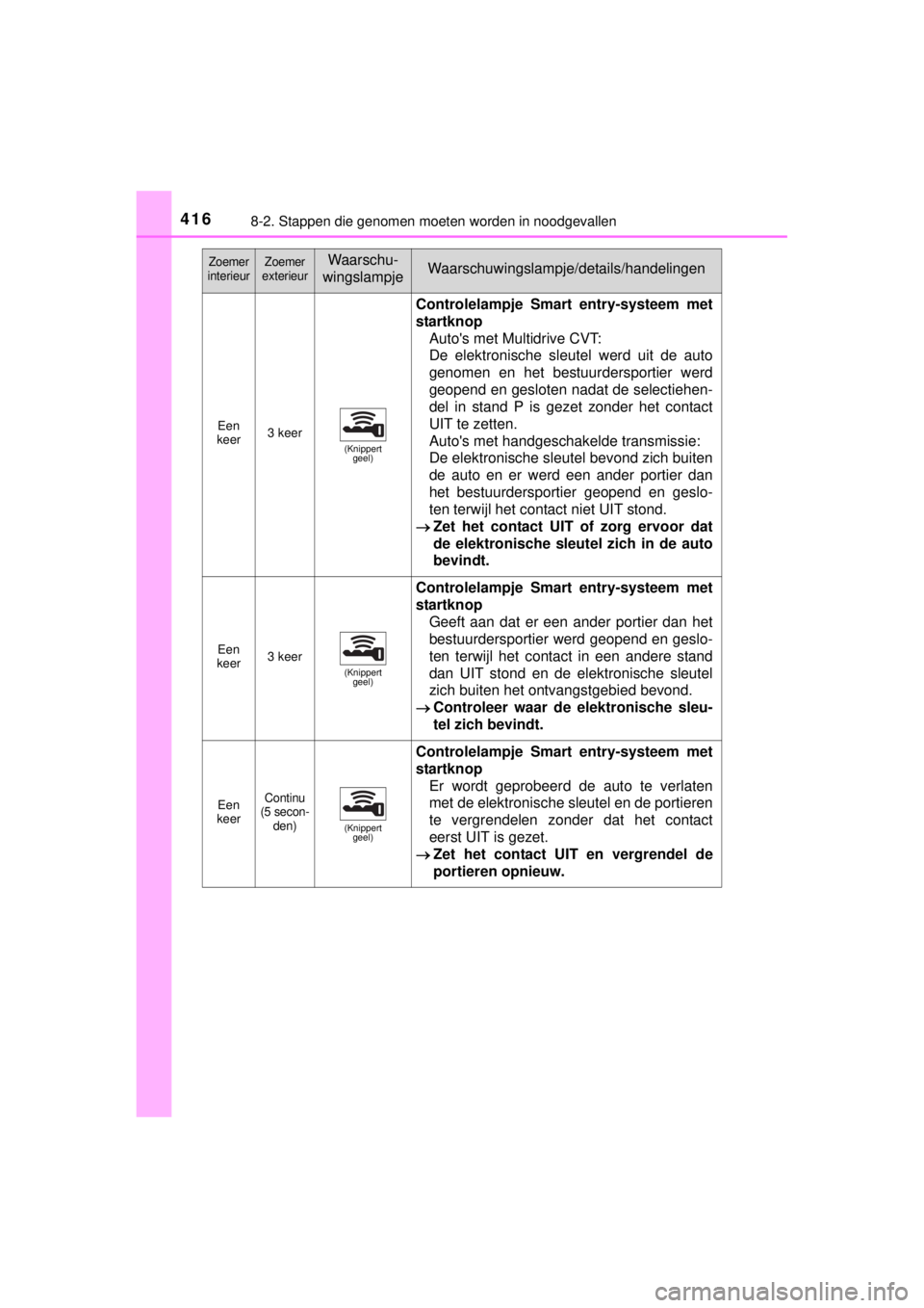TOYOTA YARIS 2015  Instructieboekje (in Dutch) 4168-2. Stappen die genomen moeten worden in noodgevallen
YARIS_F_WE_52D53E
Een 
keer3 keer(Knippert 
geel)
Controlelampje Smart entry-systeem met
startknop
Autos met Multidrive CVT: 
De elektronisch