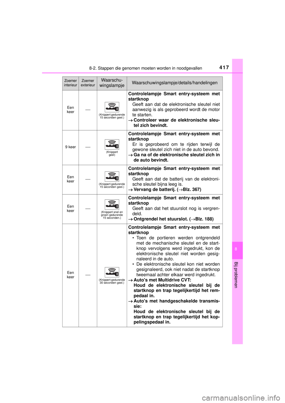 TOYOTA YARIS 2015  Instructieboekje (in Dutch) 4178-2. Stappen die genomen moeten worden in noodgevallen
8
Bij problemen
YARIS_F_WE_52D53E
Een 
keer(Knippert gedurende 
15 seconden geel.)
Controlelampje Smart entry-systeem met
startknop
Geeft a