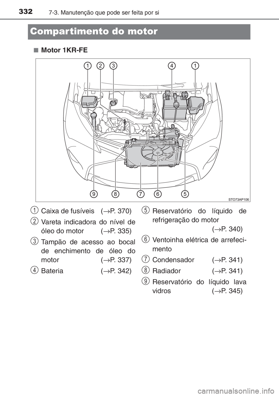 TOYOTA YARIS 2015  Manual de utilização (in Portuguese) 3327-3. Manutenção que pode ser feita por si
Compartimento do motor
■Motor 1KR-FE
Caixa de fusíveis  (→P. 370)
Vareta indicadora do nível de
óleo do motor (→P. 335)
Tampão de acesso ao boc