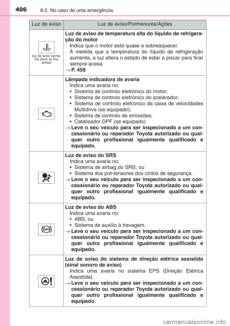 TOYOTA YARIS 2015 Manual de utilização (in Portuguese) 4068-2. No caso de uma emergência
(luz de aviso verme-
lha pisca ou fica
acesa)
Luz de aviso de temperatura alta do líquido de refrigera-
ção do motor
Indica que o motor está quase a sobreaquece TOYOTA YARIS 2015 Manual de utilização (in Portuguese) 4068-2. No caso de uma emergência
(luz de aviso verme-
lha pisca ou fica
acesa)
Luz de aviso de temperatura alta do líquido de refrigera-
ção do motor
Indica que o motor está quase a sobreaquece