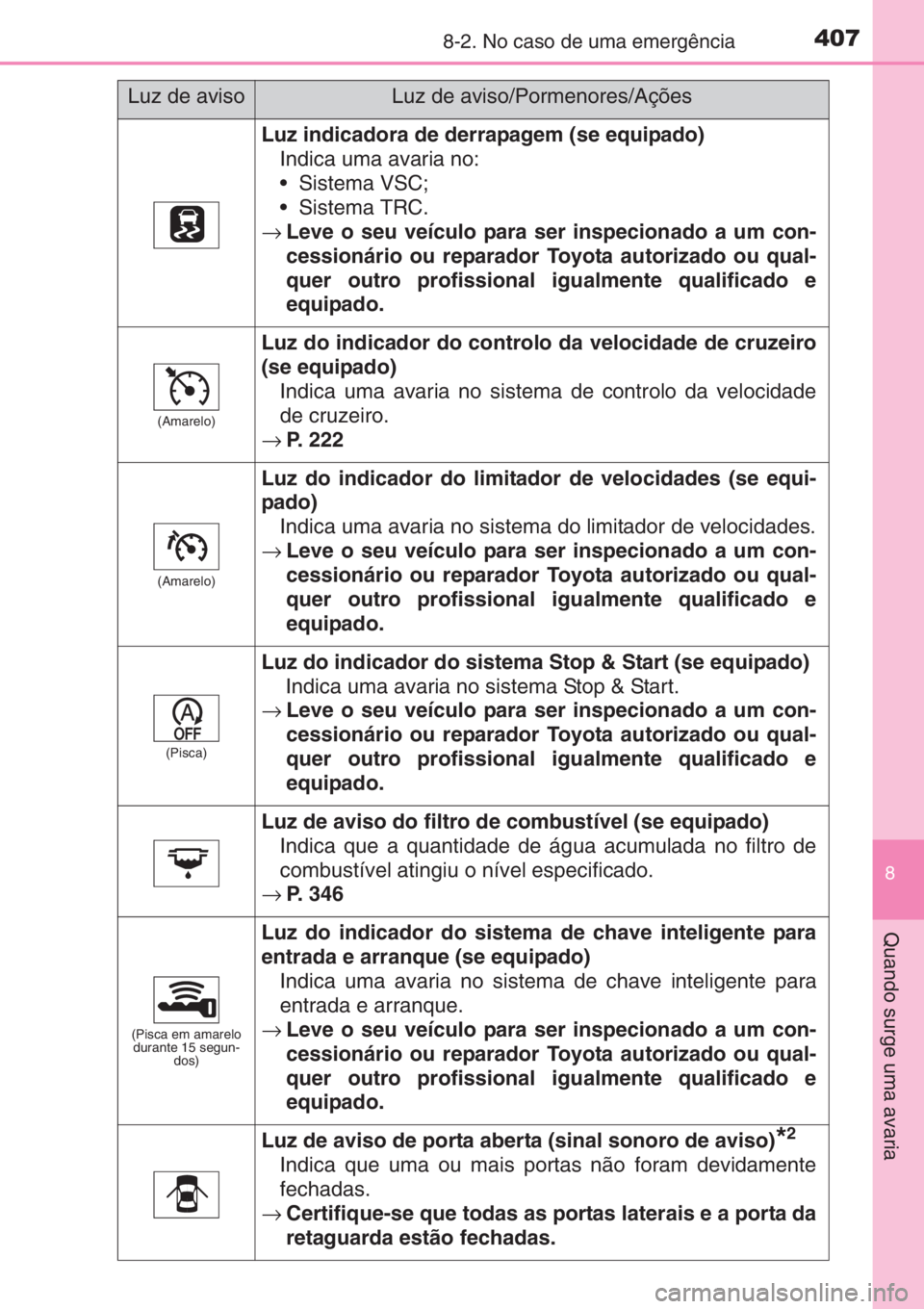 TOYOTA YARIS 2015 Manual de utilização (in Portuguese) 4078-2. No caso de uma emergência
8
Quando surge uma avaria
Luz indicadora de derrapagem (se equipado)
Indica uma avaria no:
• Sistema VSC;
• Sistema TRC.
→Leve o seu veículo para ser inspecio TOYOTA YARIS 2015 Manual de utilização (in Portuguese) 4078-2. No caso de uma emergência
8
Quando surge uma avaria
Luz indicadora de derrapagem (se equipado)
Indica uma avaria no:
• Sistema VSC;
• Sistema TRC.
→Leve o seu veículo para ser inspecio