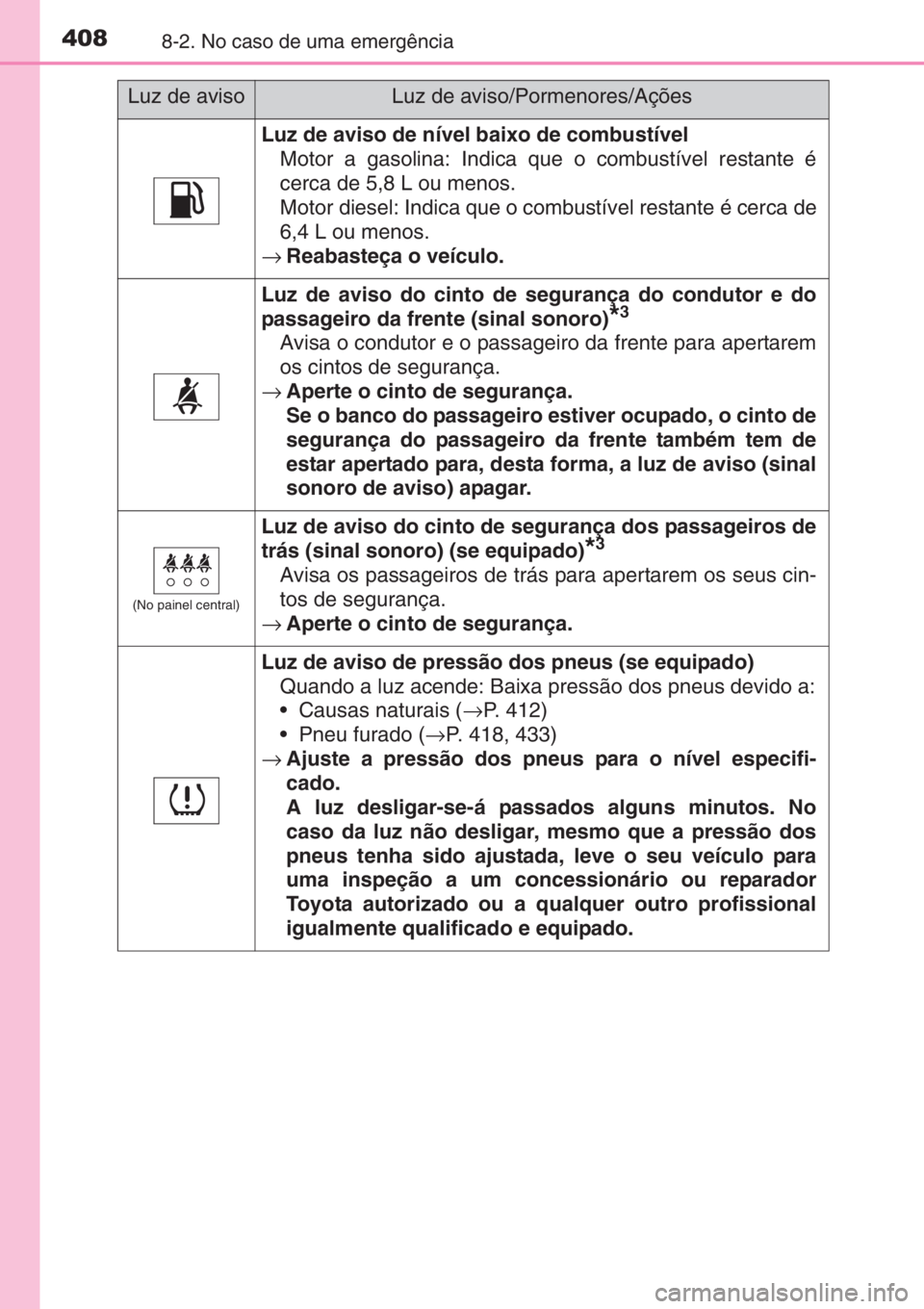 TOYOTA YARIS 2015 Manual de utilização (in Portuguese) 4088-2. No caso de uma emergência
Luz de aviso de nível baixo de combustível
Motor a gasolina: Indica que o combustível restante é
cerca de 5,8 L ou menos.
Motor diesel: Indica que o combustível TOYOTA YARIS 2015 Manual de utilização (in Portuguese) 4088-2. No caso de uma emergência
Luz de aviso de nível baixo de combustível
Motor a gasolina: Indica que o combustível restante é
cerca de 5,8 L ou menos.
Motor diesel: Indica que o combustível