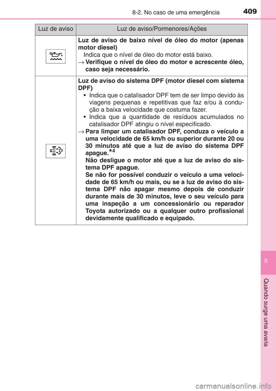 TOYOTA YARIS 2015 Manual de utilização (in Portuguese) 4098-2. No caso de uma emergência
8
Quando surge uma avaria
Luz de aviso de baixo nível de óleo do motor (apenas
motor diesel)
Indica que o nível de óleo do motor está baixo.
→Verifique o nív TOYOTA YARIS 2015 Manual de utilização (in Portuguese) 4098-2. No caso de uma emergência
8
Quando surge uma avaria
Luz de aviso de baixo nível de óleo do motor (apenas
motor diesel)
Indica que o nível de óleo do motor está baixo.
→Verifique o nív