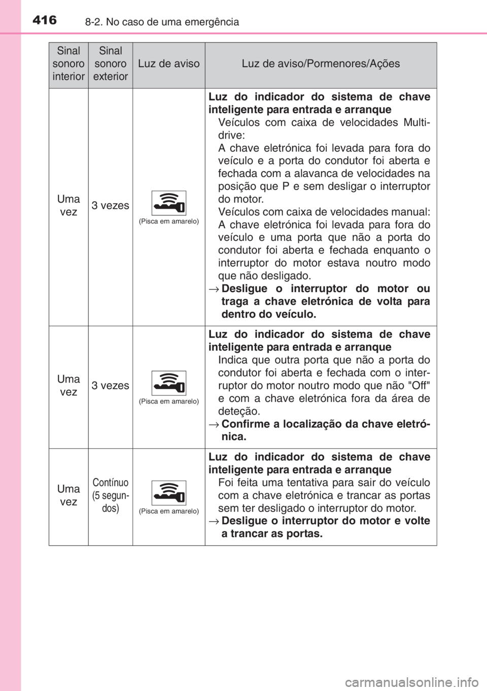TOYOTA YARIS 2015 Manual de utilização (in Portuguese) 4168-2. No caso de uma emergência
Uma
vez3 vezes
(Pisca em amarelo)
Luz do indicador do sistema de chave
inteligente para entrada e arranque
Veículos com caixa de velocidades Multi-
drive:
A chave e TOYOTA YARIS 2015 Manual de utilização (in Portuguese) 4168-2. No caso de uma emergência
Uma
vez3 vezes
(Pisca em amarelo)
Luz do indicador do sistema de chave
inteligente para entrada e arranque
Veículos com caixa de velocidades Multi-
drive:
A chave e