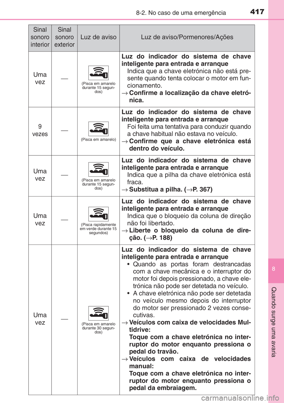 TOYOTA YARIS 2015 Manual de utilização (in Portuguese) 4178-2. No caso de uma emergência
8
Quando surge uma avaria
Uma
vez⎯(Pisca em amarelo
durante 15 segun-
dos)
Luz do indicador do sistema de chave
inteligente para entrada e arranque
Indica que a c TOYOTA YARIS 2015 Manual de utilização (in Portuguese) 4178-2. No caso de uma emergência
8
Quando surge uma avaria
Uma
vez⎯(Pisca em amarelo
durante 15 segun-
dos)
Luz do indicador do sistema de chave
inteligente para entrada e arranque
Indica que a c