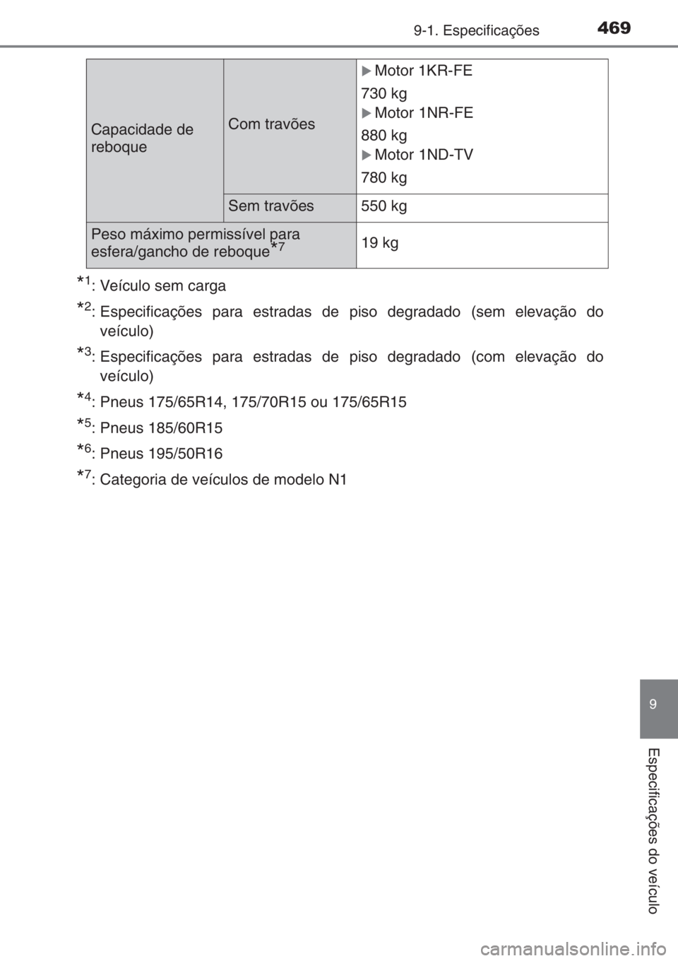 TOYOTA YARIS 2015  Manual de utilização (in Portuguese) 4699-1. Especificações
9
Especificações do veículo
*1: Veículo sem carga
*2: Especificações para estradas de piso degradado (sem elevação do
veículo)
*3: Especificações para estradas de p