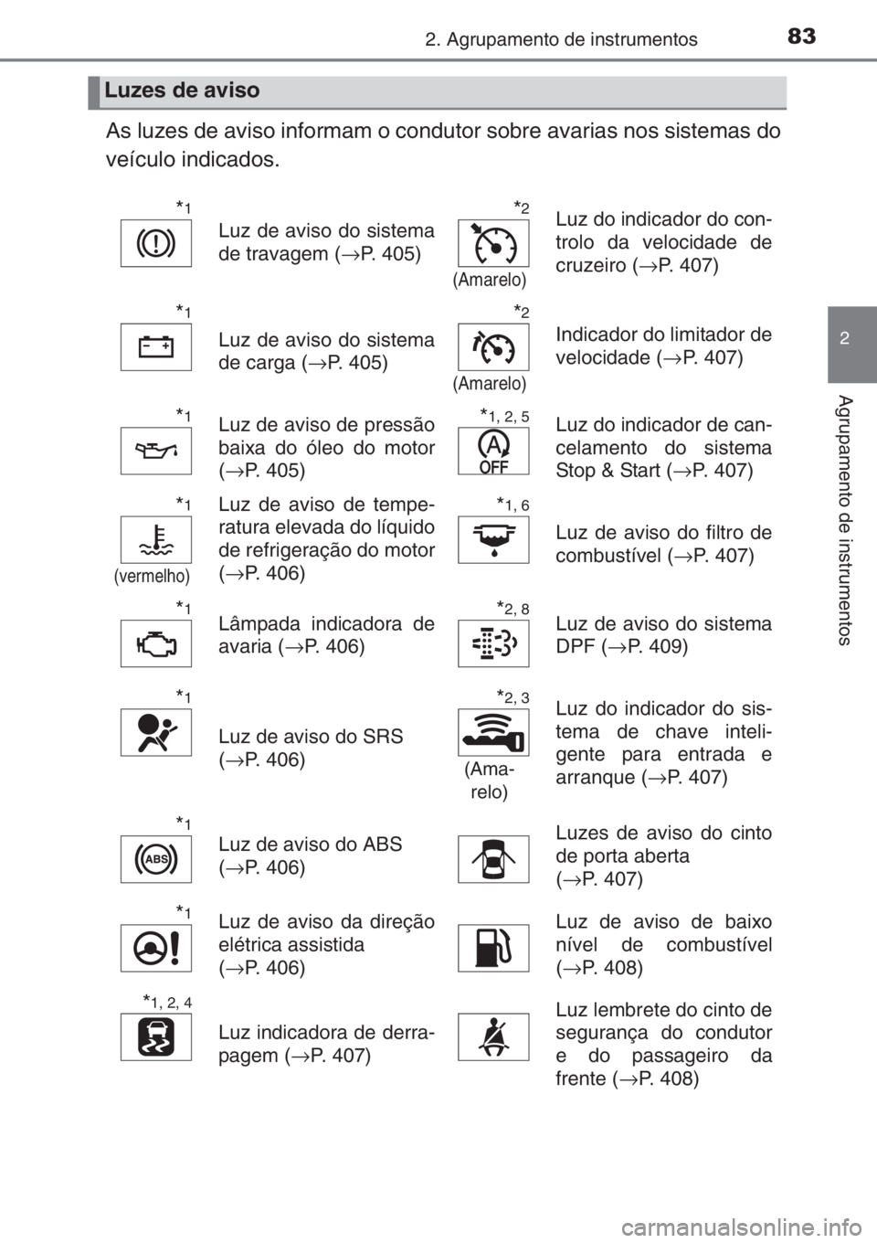 TOYOTA YARIS 2015 Manual de utilização (in Portuguese) 832. Agrupamento de instrumentos
2
Agrupamento de instrumentos
As luzes de aviso informam o condutor sobre avarias nos sistemas do
veículo indicados.
Luzes de aviso
*1
Luz de aviso do sistema
de trav TOYOTA YARIS 2015 Manual de utilização (in Portuguese) 832. Agrupamento de instrumentos
2
Agrupamento de instrumentos
As luzes de aviso informam o condutor sobre avarias nos sistemas do
veículo indicados.
Luzes de aviso
*1
Luz de aviso do sistema
de trav