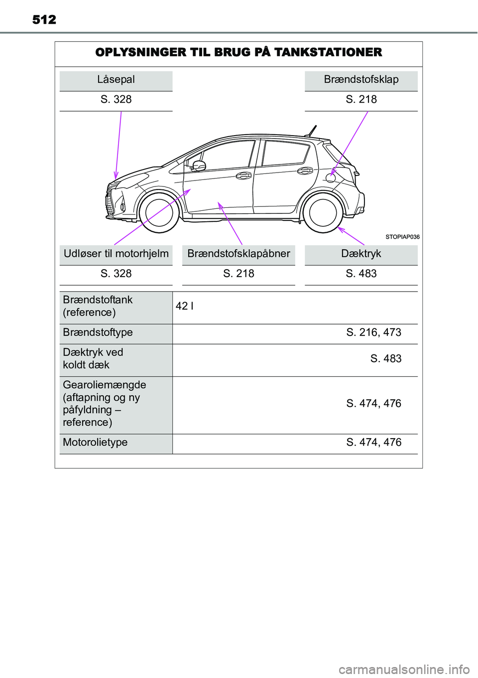 TOYOTA YARIS 2015  Brugsanvisning (in Danish) 512
OPLYSNINGER TIL BRUG PÅ TANKSTATIONER
LåsepalBrændstofsklap
S. 328 S. 218
Udløser til motorhjelmBrændstofsklapåbnerDæktryk
S. 328 S. 218 S. 483
Brændstoftank
(reference)42 l
Brændstoftype