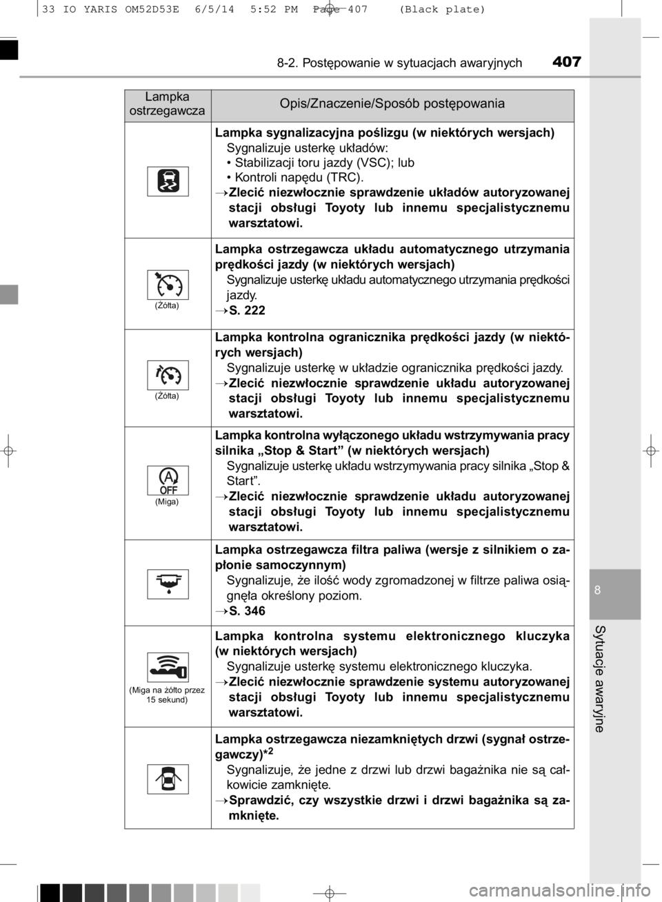 TOYOTA YARIS 2015 Instrukcja obsługi (in Polish) 8-2. Post´powanie w sytuacjach awaryjnych407
8
Sytuacje awaryjne
Lampka
ostrzegawczaOpis/Znaczenie/Sposób post´powania
Lampka sygnalizacyjna poÊlizgu (w niektórych wersjach)
Sygnalizuje usterk´ TOYOTA YARIS 2015 Instrukcja obsługi (in Polish) 8-2. Post´powanie w sytuacjach awaryjnych407
8
Sytuacje awaryjne
Lampka
ostrzegawczaOpis/Znaczenie/Sposób post´powania
Lampka sygnalizacyjna poÊlizgu (w niektórych wersjach)
Sygnalizuje usterk´
