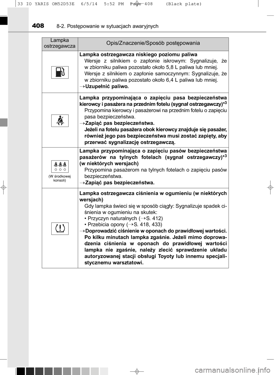 TOYOTA YARIS 2015 Instrukcja obsługi (in Polish) 4088-2. Post´powanie w sytuacjach awaryjnych
Lampka
ostrzegawcza
Opis/Znaczenie/Sposób post´powania
Lampka ostrzegawcza niskiego poziomu paliwa
Wersje z silnikiem o zap∏onie iskrowym: Sygnali TOYOTA YARIS 2015 Instrukcja obsługi (in Polish) 4088-2. Post´powanie w sytuacjach awaryjnych
Lampka
ostrzegawcza
Opis/Znaczenie/Sposób post´powania
Lampka ostrzegawcza niskiego poziomu paliwa
Wersje z silnikiem o zap∏onie iskrowym: Sygnali