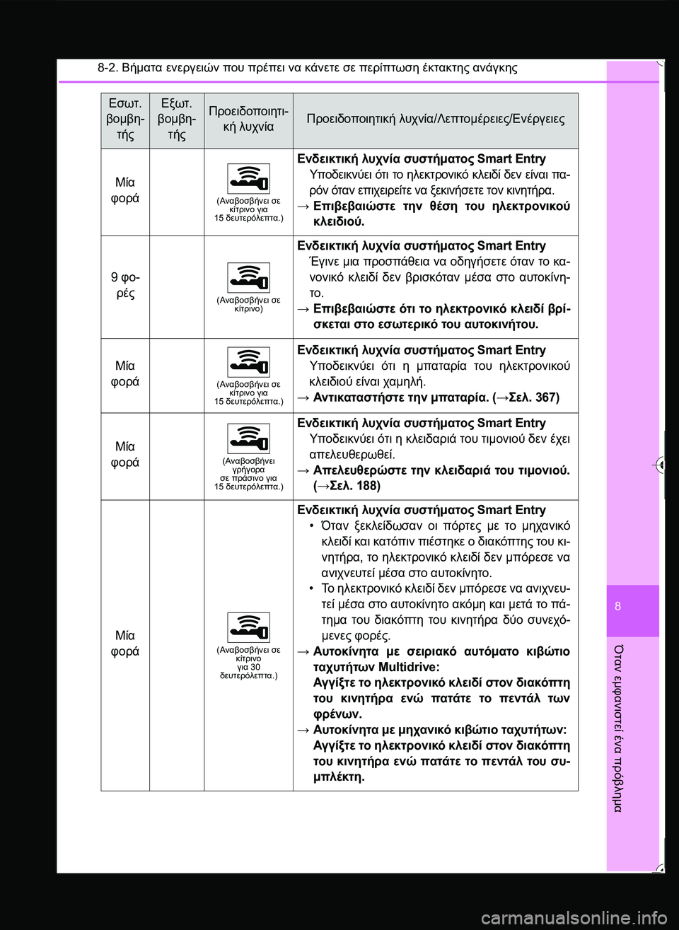TOYOTA YARIS 2015 ΟΔΗΓΌΣ ΧΡΉΣΗΣ (in Greek) 8-2. Βήματα ενεργειών που πρέπει να κάνετε σε περίπτωση έκτακτης ανάγκης
8
Όταν
εμφανιστεί
ένα
πρόβλημα
Μία
φ TOYOTA YARIS 2015 ΟΔΗΓΌΣ ΧΡΉΣΗΣ (in Greek) 8-2. Βήματα ενεργειών που πρέπει να κάνετε σε περίπτωση έκτακτης ανάγκης
8
Όταν
εμφανιστεί
ένα
πρόβλημα
Μία
φ