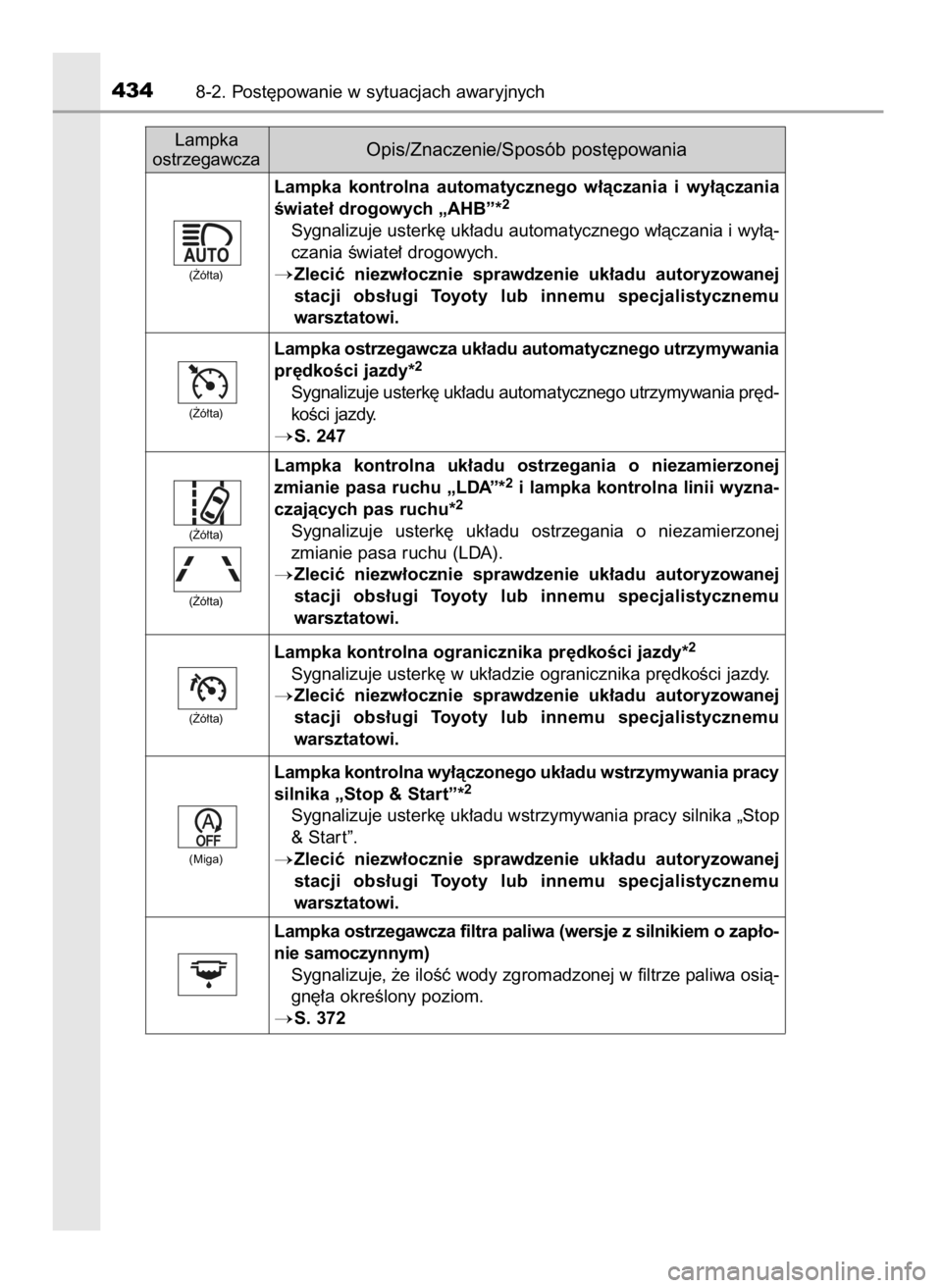 TOYOTA YARIS 2016 Instrukcja obsługi (in Polish) 4348-2. Post´powanie w sytuacjach awaryjnych
Lampka ostrzegawcza uk∏adu automatycznego utrzymywania
pr´dkoÊci jazdy*
2
Sygnalizuje usterk´ uk∏adu automatycznego utrzymywania pr´d-
koÊci jazd TOYOTA YARIS 2016 Instrukcja obsługi (in Polish) 4348-2. Post´powanie w sytuacjach awaryjnych
Lampka ostrzegawcza uk∏adu automatycznego utrzymywania
pr´dkoÊci jazdy*
2
Sygnalizuje usterk´ uk∏adu automatycznego utrzymywania pr´d-
koÊci jazd