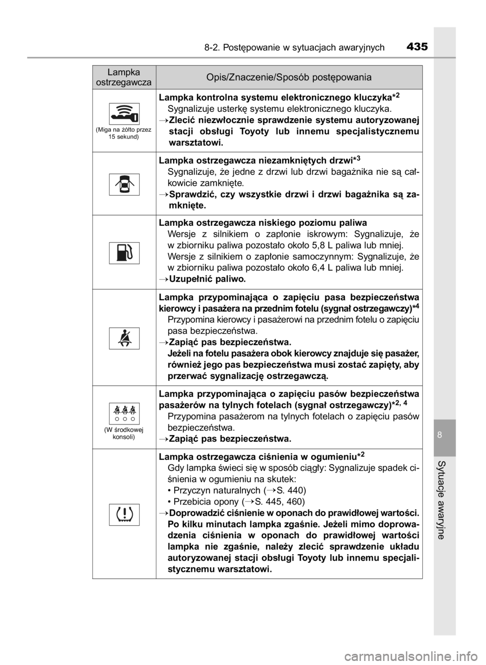TOYOTA YARIS 2016 Instrukcja obsługi (in Polish) 8-2. Post´powanie w sytuacjach awaryjnych435
8
Sytuacje awaryjne
Lampka kontrolna systemu elektronicznego kluczyka*2
Sygnalizuje usterk´ systemu elektronicznego kluczyka.
Zleciç niezw∏ocznie s TOYOTA YARIS 2016 Instrukcja obsługi (in Polish) 8-2. Post´powanie w sytuacjach awaryjnych435
8
Sytuacje awaryjne
Lampka kontrolna systemu elektronicznego kluczyka*2
Sygnalizuje usterk´ systemu elektronicznego kluczyka.
Zleciç niezw∏ocznie s