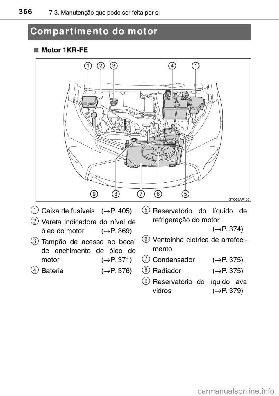 TOYOTA YARIS 2017  Manual de utilização (in Portuguese) 3667-3. Manutenção que pode ser feita por si
Compar timento do motor
■Motor 1KR-FE
Caixa de fusíveis  (→P. 405)
Vareta indicadora do nível de
óleo do motor (→P. 369)
Tampão de acesso ao bo