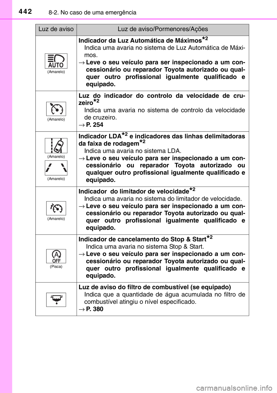 TOYOTA YARIS 2017  Manual de utilização (in Portuguese) 4428-2. No caso de uma emergência
(Amarelo)
Indicador da Luz Automática de Máximos*2
Indica uma avaria no sistema de Luz Automática de Máxi-
mos.
→Leve o seu veículo para ser inspecionado a um