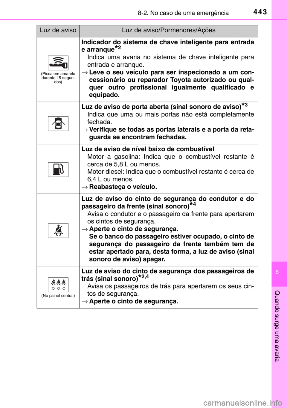 TOYOTA YARIS 2017  Manual de utilização (in Portuguese) 4438-2. No caso de uma emergência
8
Quando surge uma avaria
(Pisca em amarelo 
durante 15 segun-
dos)
Indicador do sistema de chave inteligente para entrada
e arranque
*2
Indica uma avaria no sistema