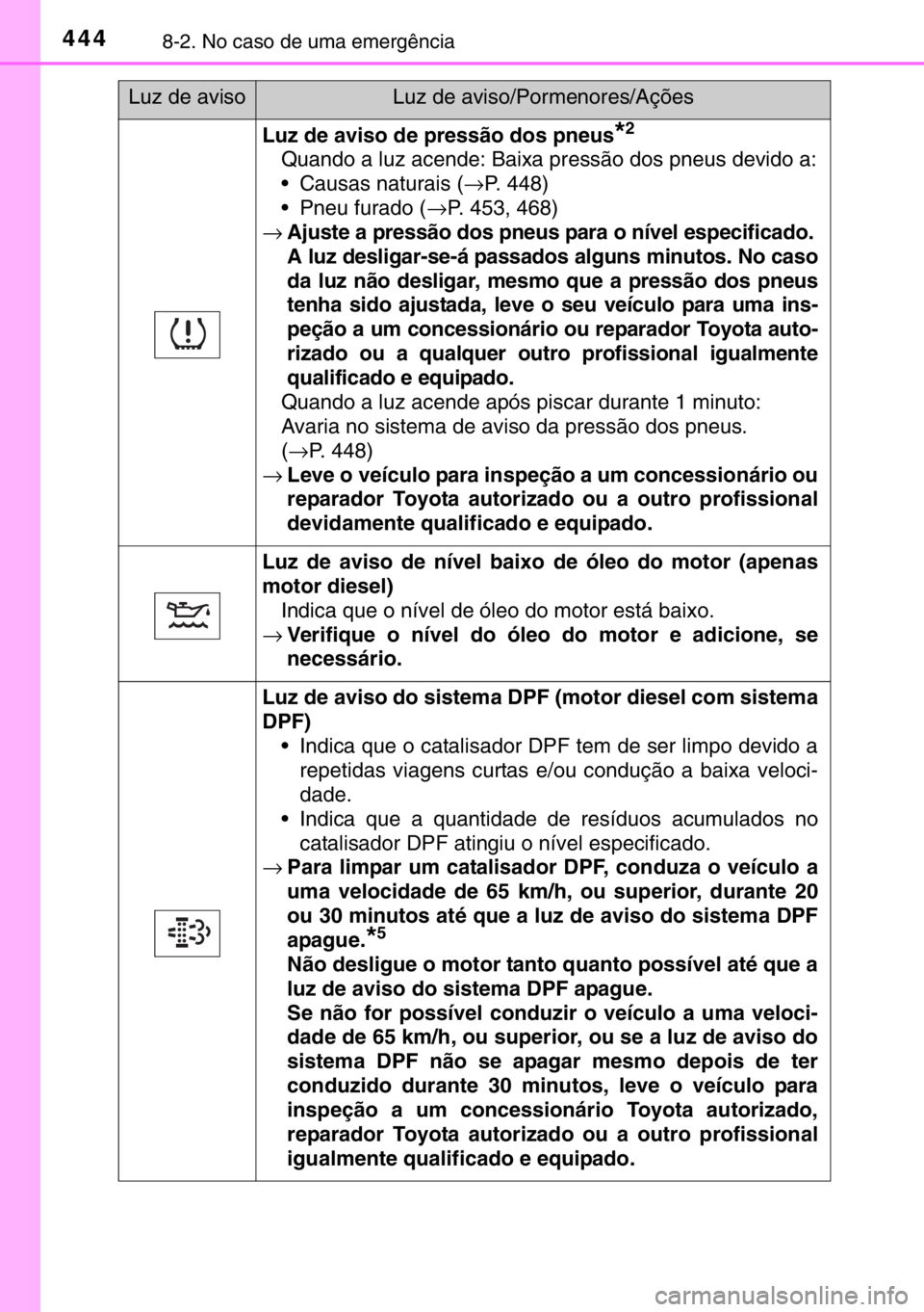 TOYOTA YARIS 2017  Manual de utilização (in Portuguese) 4448-2. No caso de uma emergência
Luz de aviso de pressão dos pneus*2
Quando a luz acende: Baixa pressão dos pneus devido a:
• Causas naturais (→P. 448)
• Pneu furado (→P. 453, 468)
→Ajus