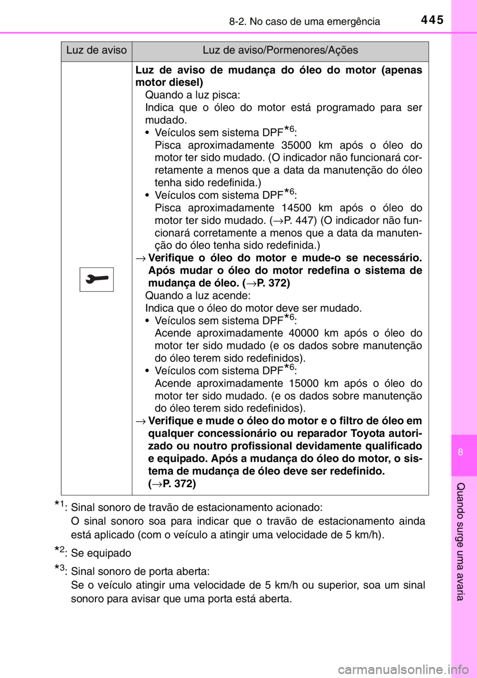 TOYOTA YARIS 2017  Manual de utilização (in Portuguese) 4458-2. No caso de uma emergência
8
Quando surge uma avaria
*1: Sinal sonoro de travão de estacionamento acionado:
O sinal sonoro soa para indicar que o travão de estacionamento ainda
está aplicad