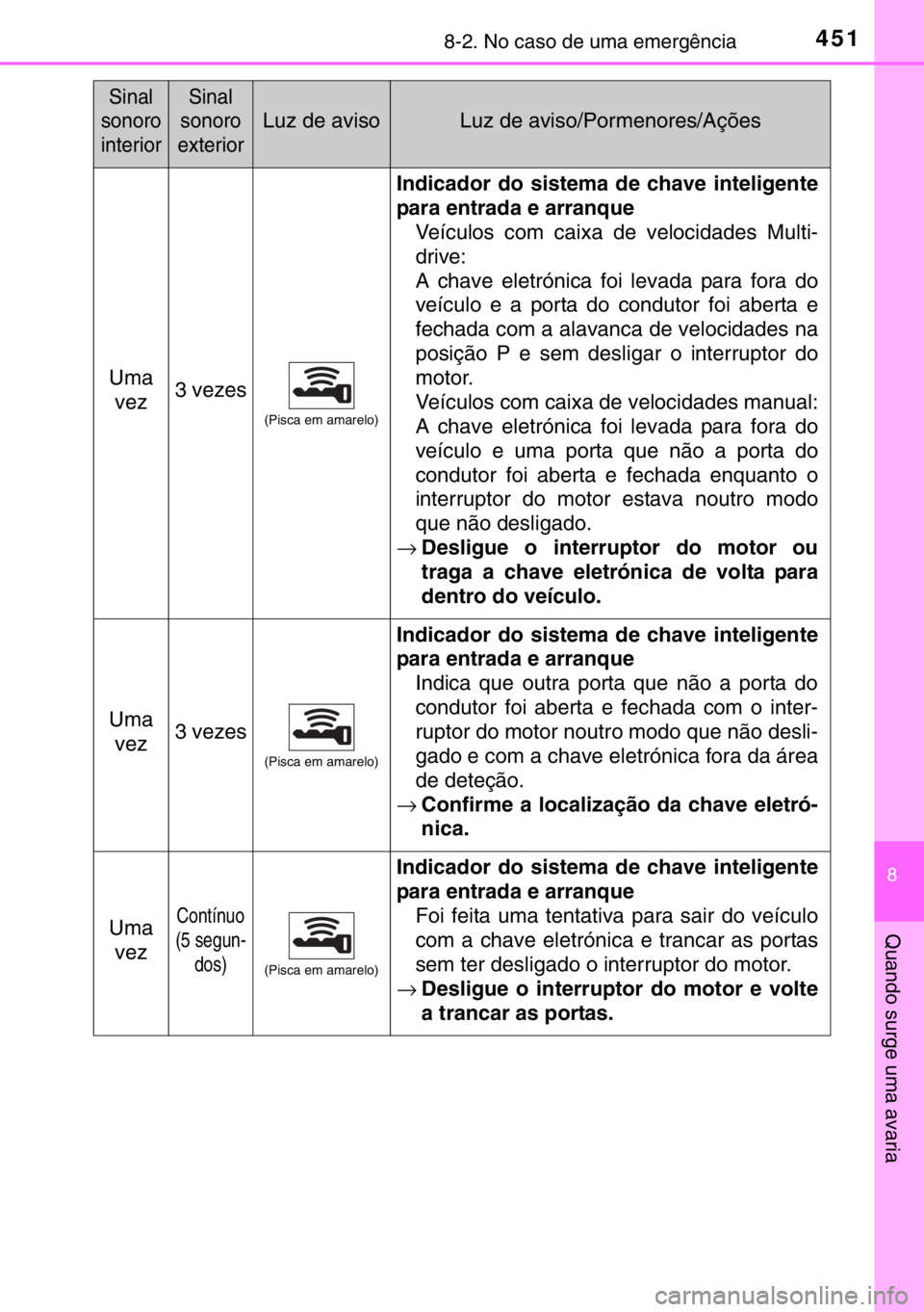 TOYOTA YARIS 2017 Manual de utilização (in Portuguese) 4518-2. No caso de uma emergência
8
Quando surge uma avaria
Uma
vez3 vezes
(Pisca em amarelo)
Indicador do sistema de chave inteligente
para entrada e arranque
Veículos com caixa de velocidades Mult TOYOTA YARIS 2017 Manual de utilização (in Portuguese) 4518-2. No caso de uma emergência
8
Quando surge uma avaria
Uma
vez3 vezes
(Pisca em amarelo)
Indicador do sistema de chave inteligente
para entrada e arranque
Veículos com caixa de velocidades Mult