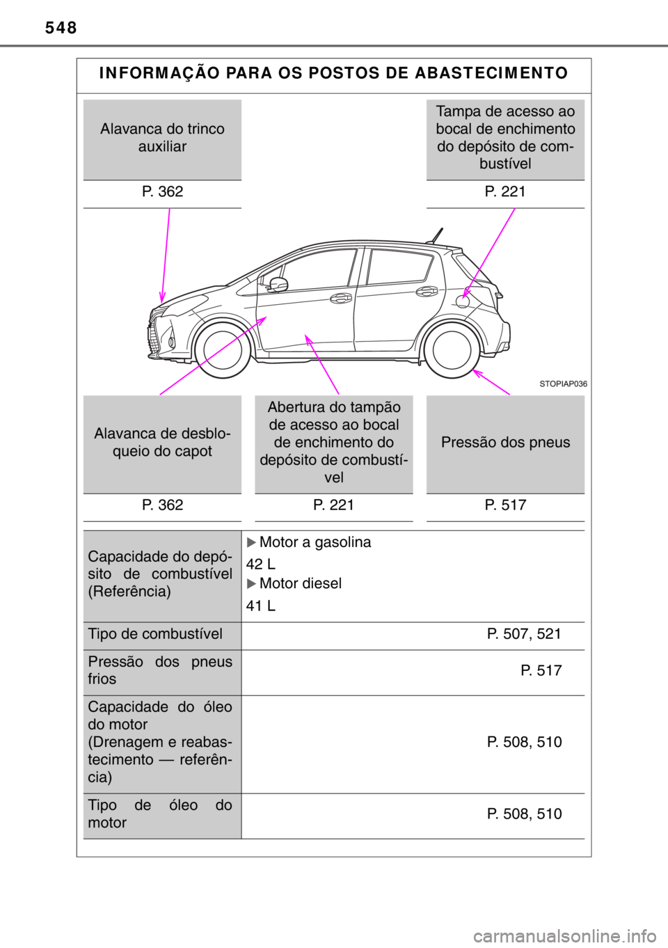 TOYOTA YARIS 2017  Manual de utilização (in Portuguese) 548
INFORMAÇÃO PARA OS POSTOS DE ABASTECIMENTO
Alavanca do trinco 
auxiliar
Tampa de acesso ao 
bocal de enchimento 
do depósito de com-
bustível
P. 362 P. 221
Alavanca de desblo-
queio do capot
A