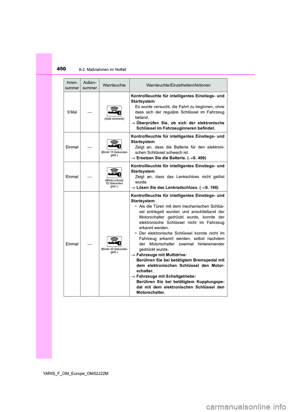 TOYOTA YARIS 2017  Betriebsanleitungen (in German) 4508-2. Maßnahmen im Notfall
YARIS_F_OM_Europe_OM52J22M
9 Mal
(Gelb blinkend)
Kontrollleuchte für intelligentes Einstiegs- und 
Startsystem
Es wurde versucht, die Fahrt zu beginnen, ohne 
dass si
