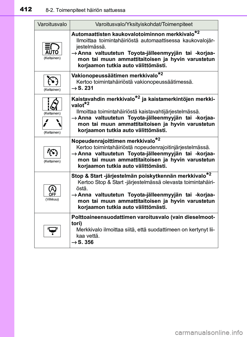 TOYOTA YARIS 2017  Omistajan Käsikirja (in Finnish) 4128-2. Toimenpiteet häiriön sattuessa
OM52J20FI
(Keltainen)
Automaattisten kaukovalotoiminnon merkkivalo*2
Ilmoittaa toimintahäiriöstä automaattisessa kaukovalojär-
jestelmässä.
→ Anna valt