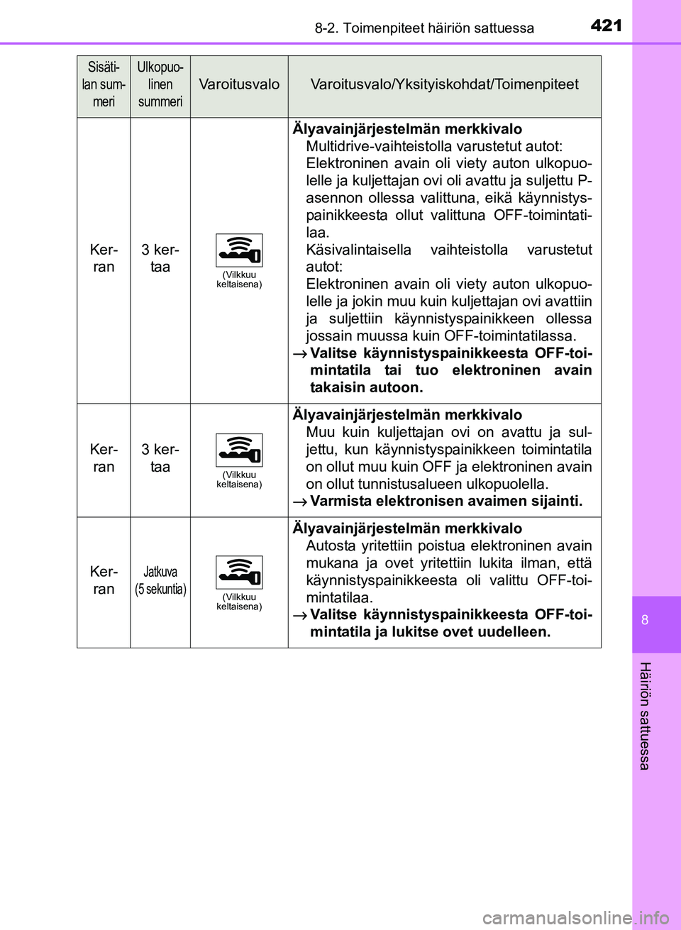 TOYOTA YARIS 2017  Omistajan Käsikirja (in Finnish) 4218-2. Toimenpiteet häiriön sattuessa
8
Häiriön sattuessa
OM52J20FI
Ker-ran3 ker- taa
(Vilkkuu 
keltaisena)
Älyavainjärjestelmän merkkivalo
Multidrive-vaihteistolla varustetut autot: 
Elektron