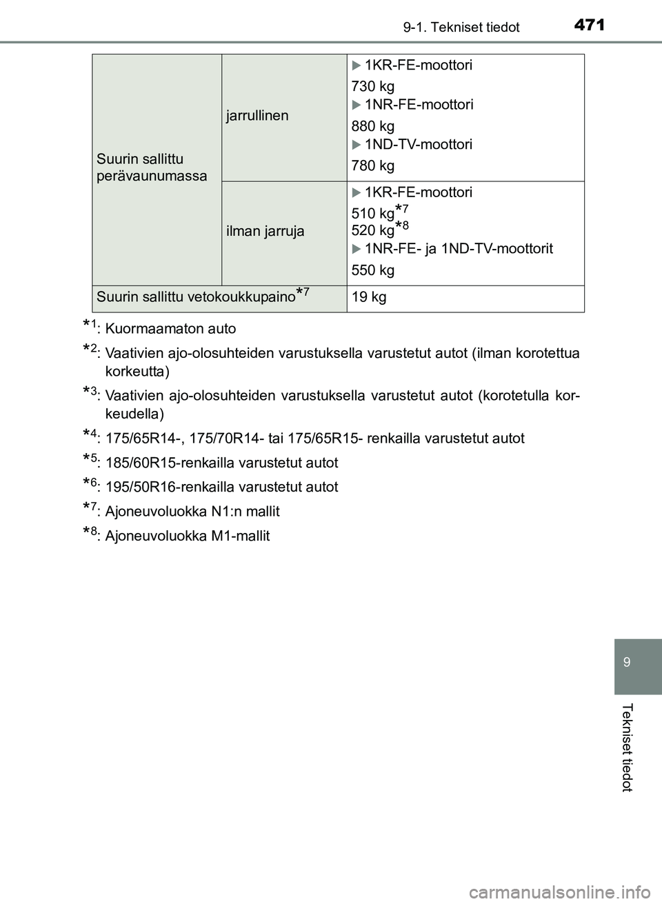 TOYOTA YARIS 2017  Omistajan Käsikirja (in Finnish) 4719-1. Tekniset tiedot
9
Tekniset tiedot
OM52J20FI
*1: Kuormaamaton auto
*2: Vaativien ajo-olosuhteiden varustuksella varustetut autot (ilman korotettuakorkeutta)
*3: Vaativien ajo-olosuhteiden varus