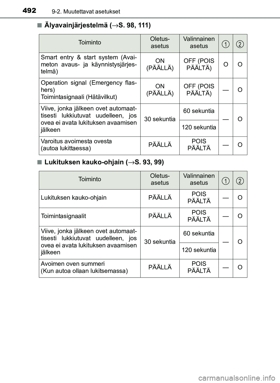 TOYOTA YARIS 2017  Omistajan Käsikirja (in Finnish) 4929-2. Muutettavat asetukset
OM52J20FIn
Älyavainjärjestelmä (→
S. 98, 111)
nLukituksen kauko-ohjain ( →S. 93, 99)
To i m i n t oOletus- 
asetusValinnainen  asetus
Smart entry & start system (A