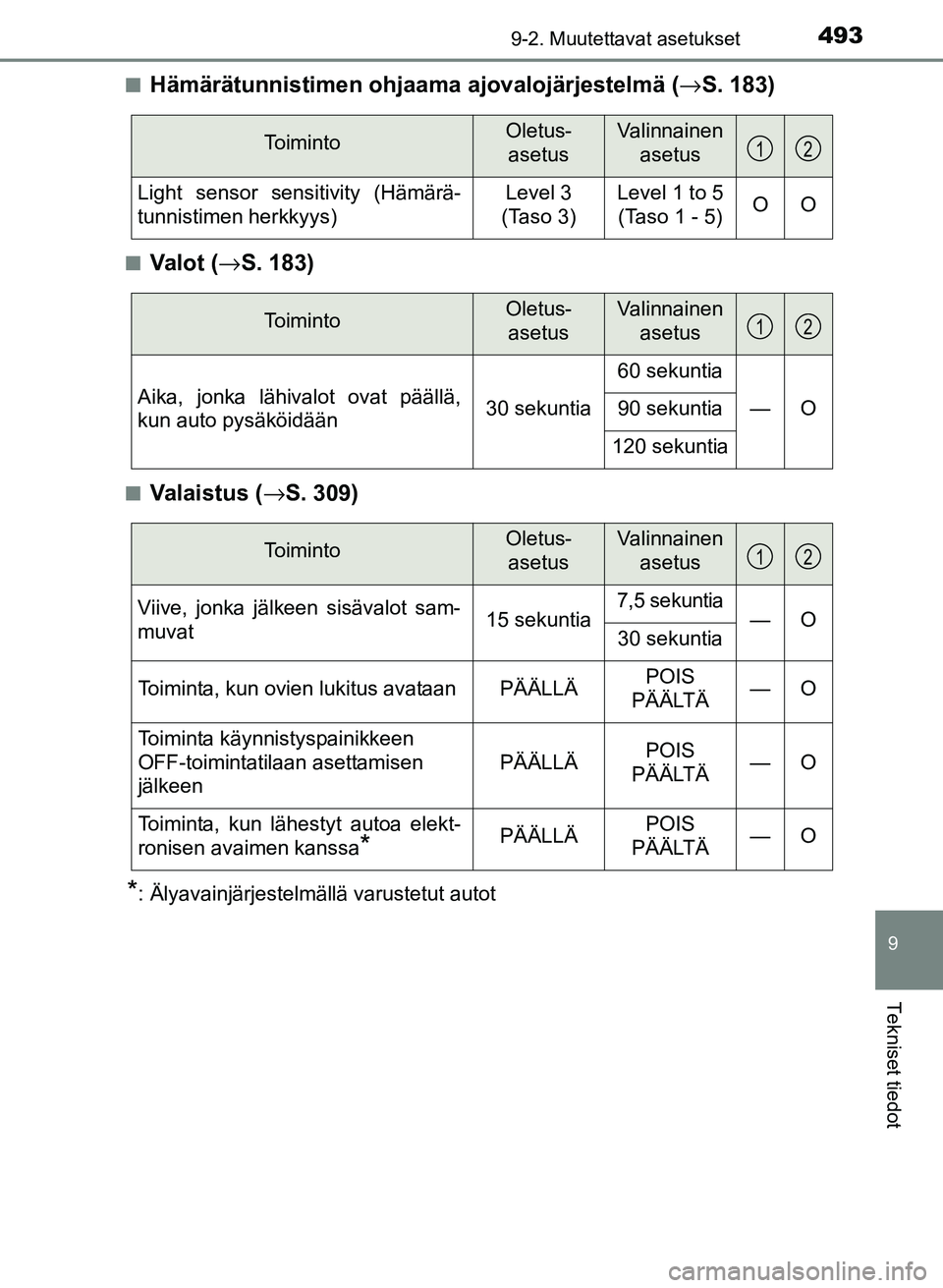 TOYOTA YARIS 2017  Omistajan Käsikirja (in Finnish) 4939-2. Muutettavat asetukset
9
Tekniset tiedot
OM52J20FIn
Hämärätunnistimen ohjaama 
ajovalojärjestelmä (→S. 183)
nVa l o t  ( →S. 183)
nVa l a i s t u s  ( →S. 309)
*: Älyavainjärjestel