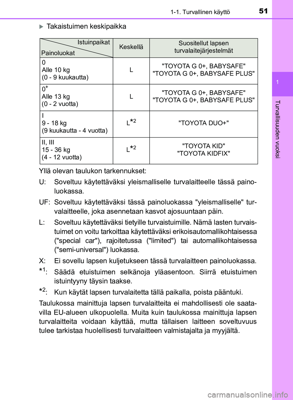 TOYOTA YARIS 2017  Omistajan Käsikirja (in Finnish) 511-1. Turvallinen käyttö
1
Turvallisuuden vuoksi
OM52J20FI
Takaistuimen keskipaikka
Yllä olevan taulukon tarkennukset:
U: Soveltuu käytettäväksi yleismalli selle turvalaitteelle tässä pain