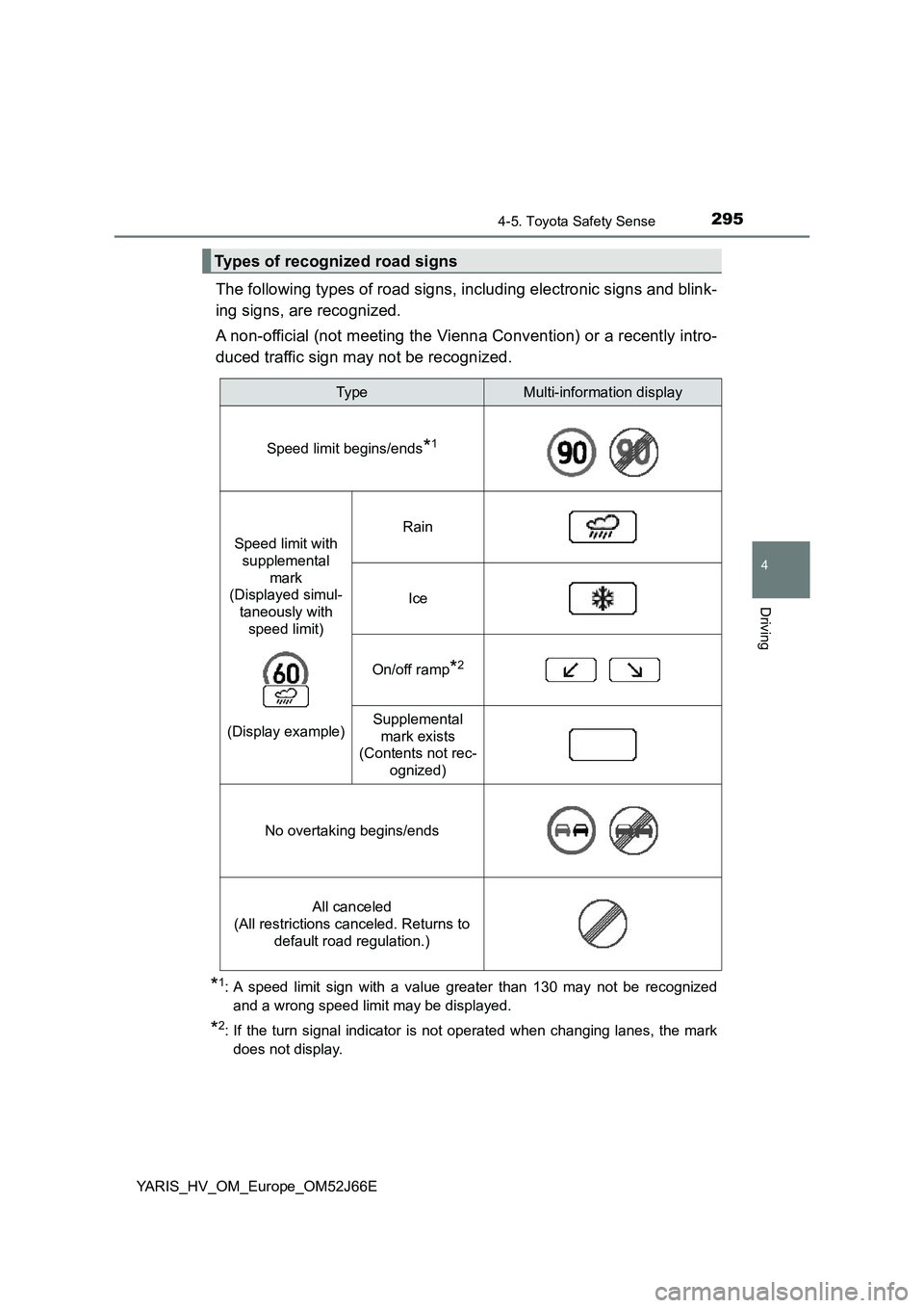 TOYOTA YARIS 2018  Owners Manual 2954-5. Toyota Safety Sense
4
Driving
YARIS_HV_OM_Europe_OM52J66E
The following types of road signs, including electronic signs and blink- 
ing signs, are recognized. 
A non-official (not meeting the 
