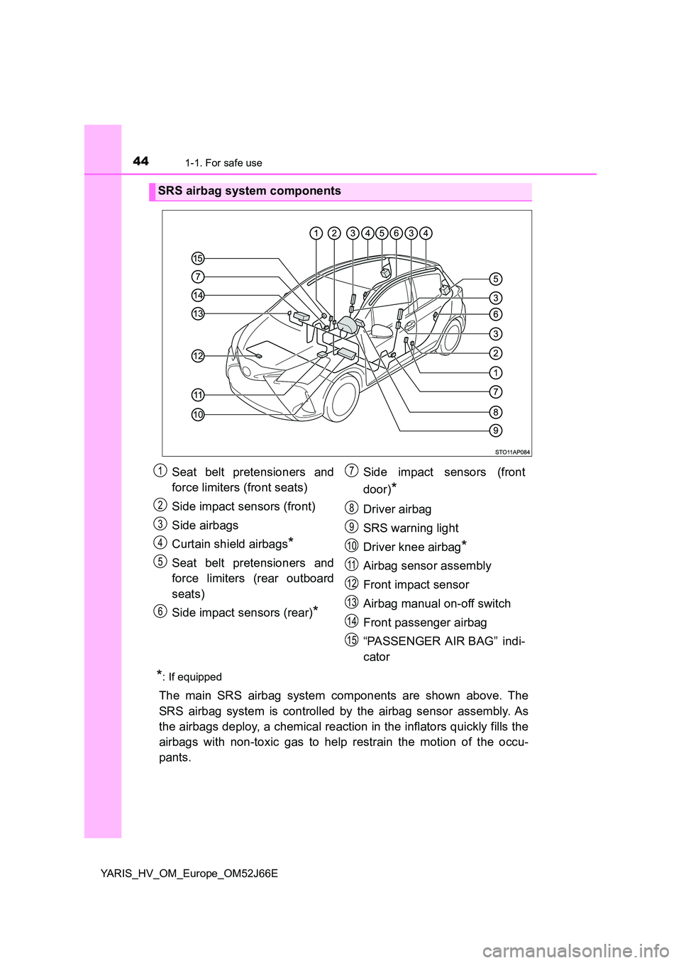 TOYOTA YARIS 2018  Owners Manual 441-1. For safe use
YARIS_HV_OM_Europe_OM52J66E
*: If equipped
The main SRS airbag system components are shown above. The 
SRS airbag system is controlled by the airbag sensor assembly. As 
the airbag