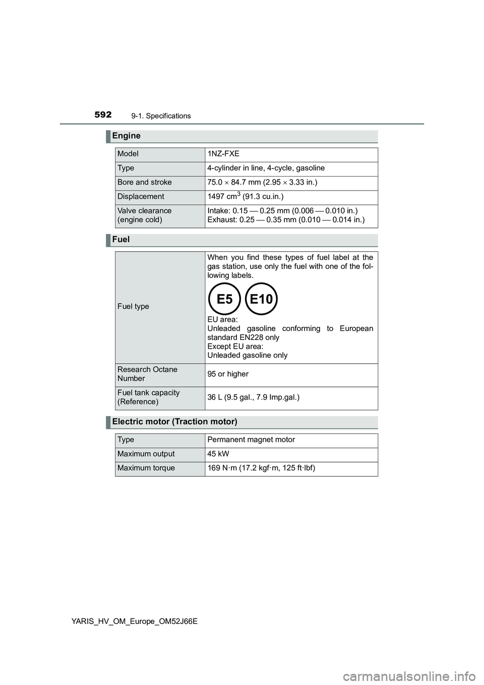 TOYOTA YARIS 2018  Owners Manual 5929-1. Specifications
YARIS_HV_OM_Europe_OM52J66E
Engine
Model1NZ-FXE
Ty p e4-cylinder in line, 4-cycle, gasoline
Bore and stroke75.0  84.7 mm (2.95  3.33 in.)
Displacement1497 cm3 (91.3 cu.in.