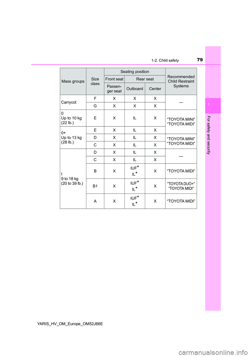 TOYOTA YARIS 2018  Owners Manual 791-2. Child safety
1
For safety and security
YARIS_HV_OM_Europe_OM52J66E
Mass groupsSize  
class
Seating position
Recommended 
Child Restraint  
Systems
Front seatRear seat
Passen-
ger seatOutboardCe
