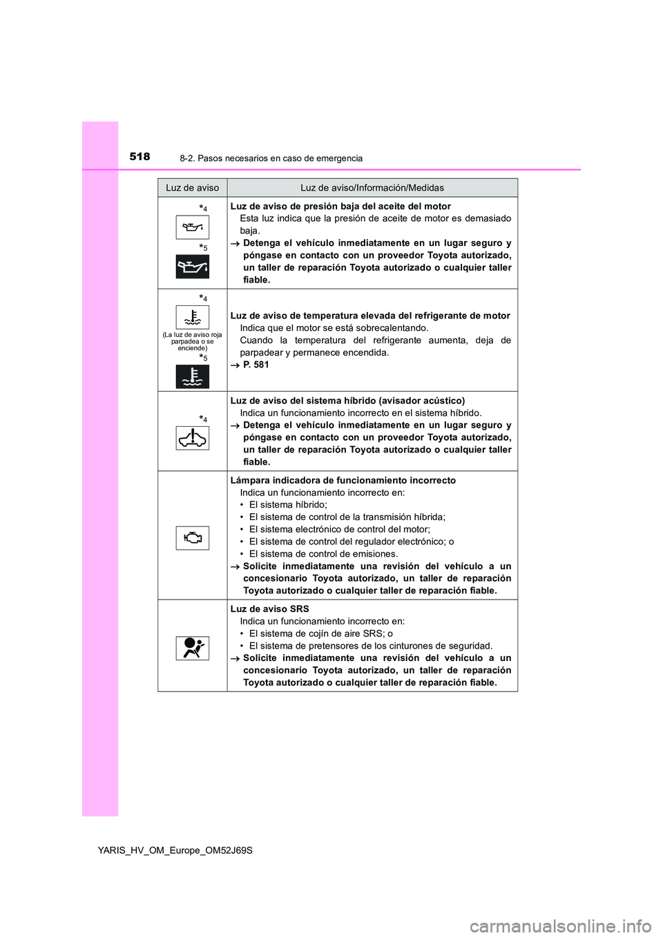 TOYOTA YARIS 2018 Manuale de Empleo (in Spanish) 5188-2. Pasos necesarios en caso de emergencia
YARIS_HV_OM_Europe_OM52J69S
*4
*5
Luz de aviso de presión baja del aceite del motor
Esta luz indica que la presión de aceite de motor es demasiado
ba TOYOTA YARIS 2018 Manuale de Empleo (in Spanish) 5188-2. Pasos necesarios en caso de emergencia
YARIS_HV_OM_Europe_OM52J69S
*4
*5
Luz de aviso de presión baja del aceite del motor
Esta luz indica que la presión de aceite de motor es demasiado
ba