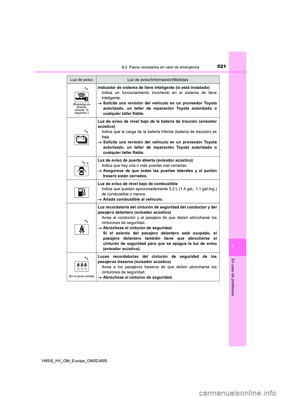 TOYOTA YARIS 2018 Manuale de Empleo (in Spanish) 5218-2. Pasos necesarios en caso de emergencia
8
En caso de problemas
YARIS_HV_OM_Europe_OM52J69S
*4
(Parpadea en amarillo durante 15 segundos.)
Indicador de sistema de llave inteligente (si está in TOYOTA YARIS 2018 Manuale de Empleo (in Spanish) 5218-2. Pasos necesarios en caso de emergencia
8
En caso de problemas
YARIS_HV_OM_Europe_OM52J69S
*4
(Parpadea en amarillo durante 15 segundos.)
Indicador de sistema de llave inteligente (si está in