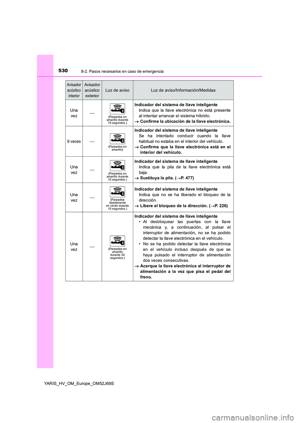 TOYOTA YARIS 2018 Manuale de Empleo (in Spanish) 5308-2. Pasos necesarios en caso de emergencia
YARIS_HV_OM_Europe_OM52J69S
Una
vez(Parpadea en amarillo durante 15 segundos.)
Indicador del sistema de llave inteligente
Indica que la llave elec TOYOTA YARIS 2018 Manuale de Empleo (in Spanish) 5308-2. Pasos necesarios en caso de emergencia
YARIS_HV_OM_Europe_OM52J69S
Una
vez(Parpadea en amarillo durante 15 segundos.)
Indicador del sistema de llave inteligente
Indica que la llave elec